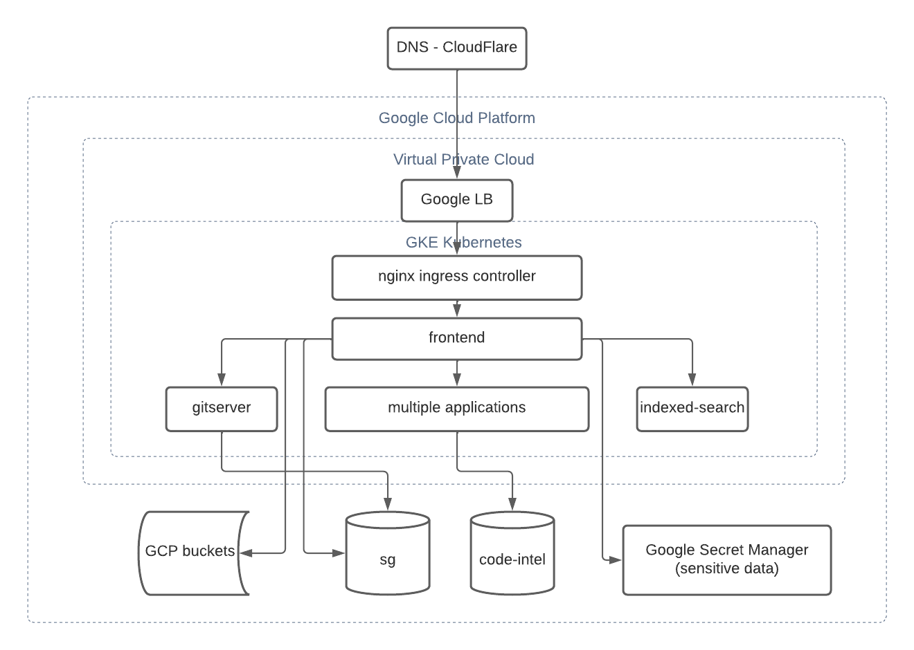 sourcegraph.com on Google Cloud Platform